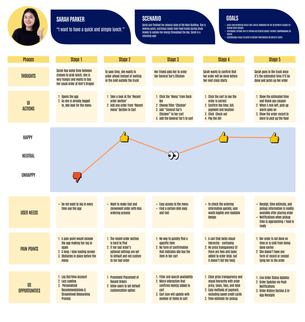 Sarah Parker user journey map, showing her emotions and actions throughout the ordering process at Kim's Dragon